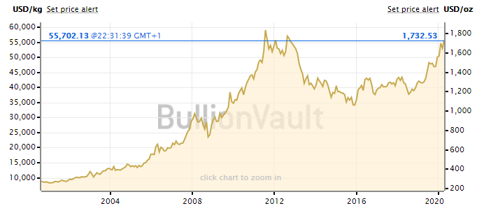 Gold price chart in USD last 20 years