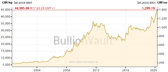 Gold price chart in GBP last 20 years